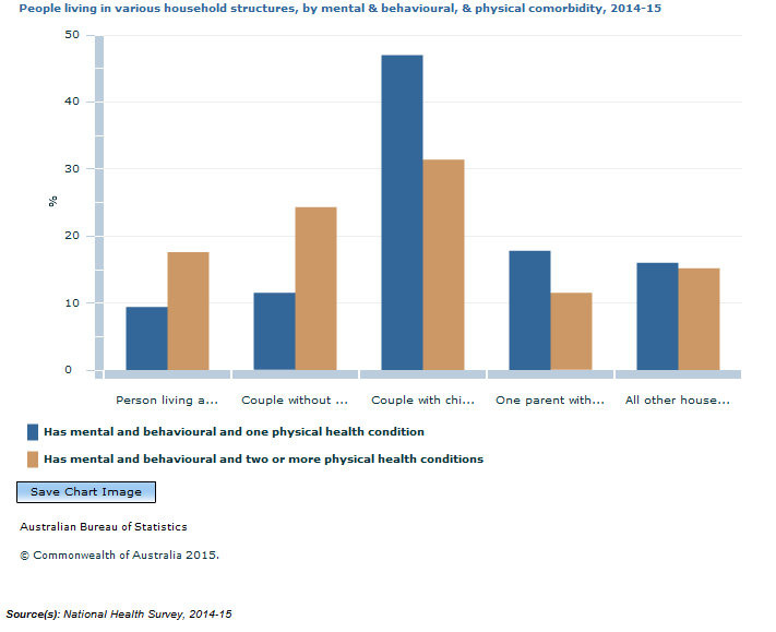Graph Image for People living in various household structures, by mental and behavioural, and physical comorbidity, 2014-15
